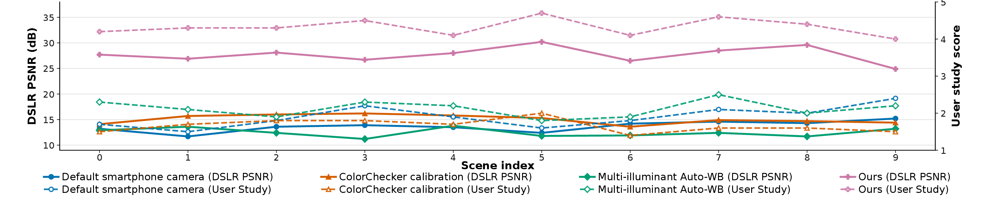 Preference comparison between DSLR-based and human-subject evaluations across ten scenes.