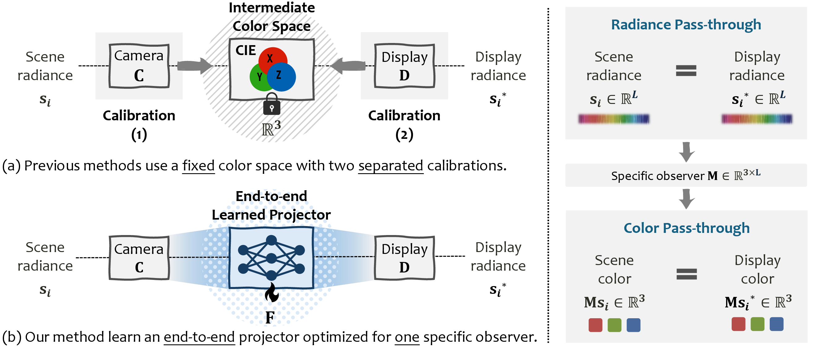 Comparison between separated camera and display calibration and our end-to-end learned projector, alongside radiance and color pass-through objectives.