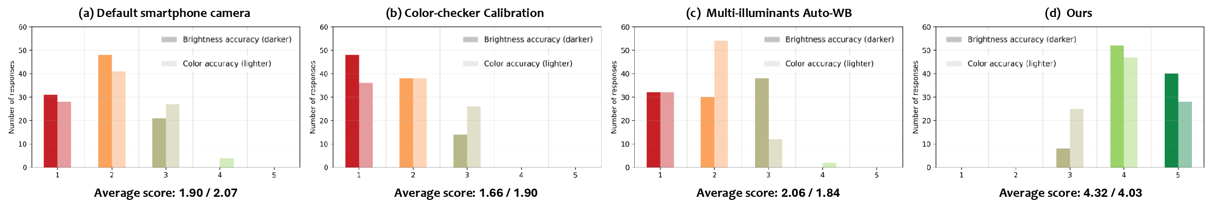 User study comparing brightness and color accuracy of four methods, with ours achieving the highest average scores.